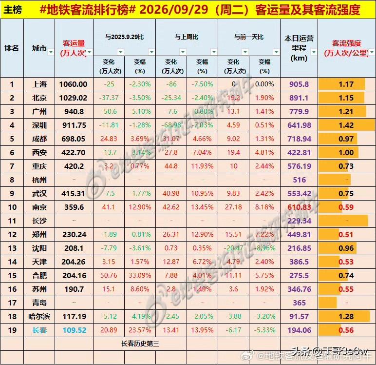 长春连续两个工作日地铁客流量超百万人次以上，登上了排行榜[呲牙][呲牙][呲牙]