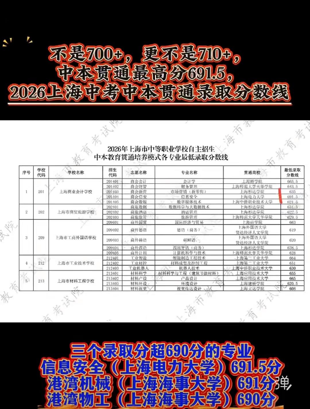 26年上海中考中本贯通录取分数线公布了，果然上海电力大学，上海海事大学等中本贯通