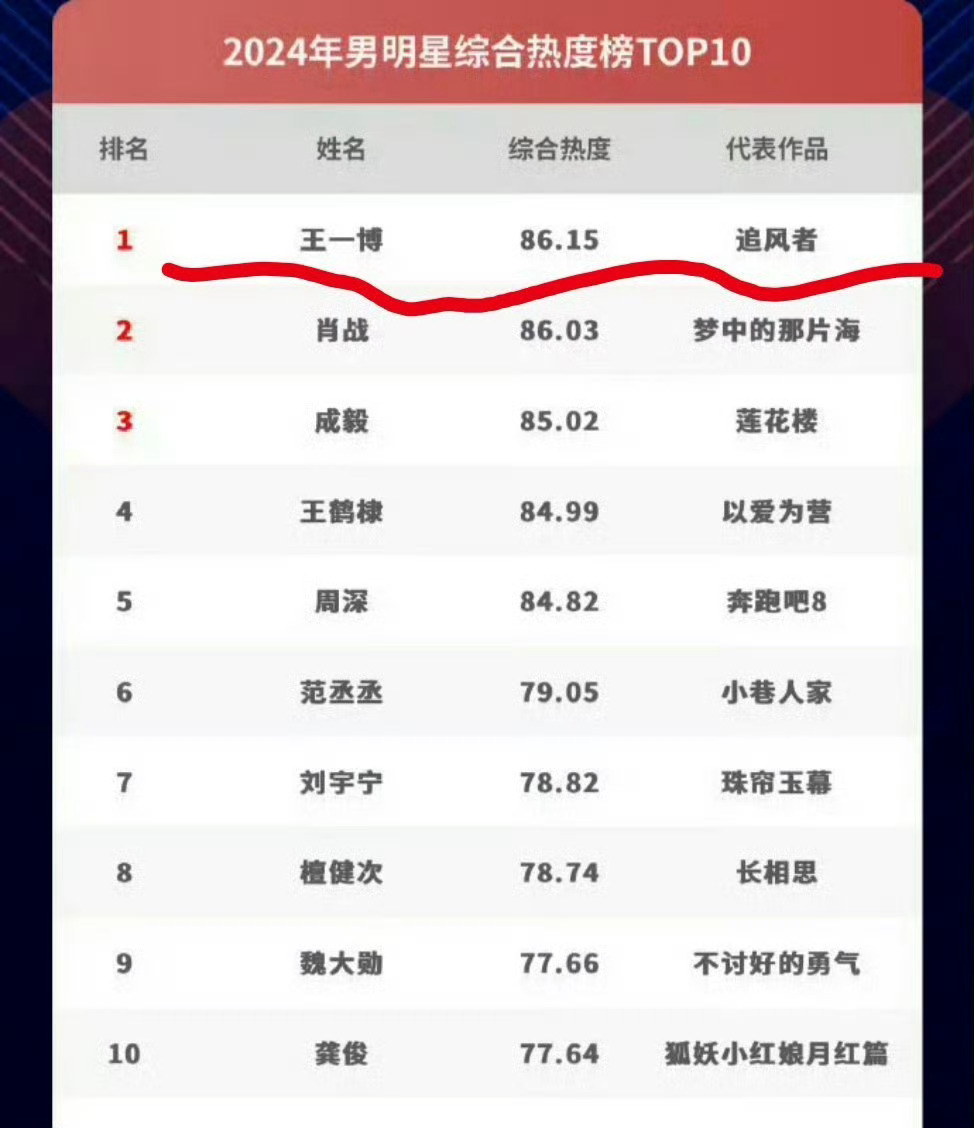 王一博追风者播出2周年王一博播剧，或者不播剧，热度都是第一，这就很曼妙。