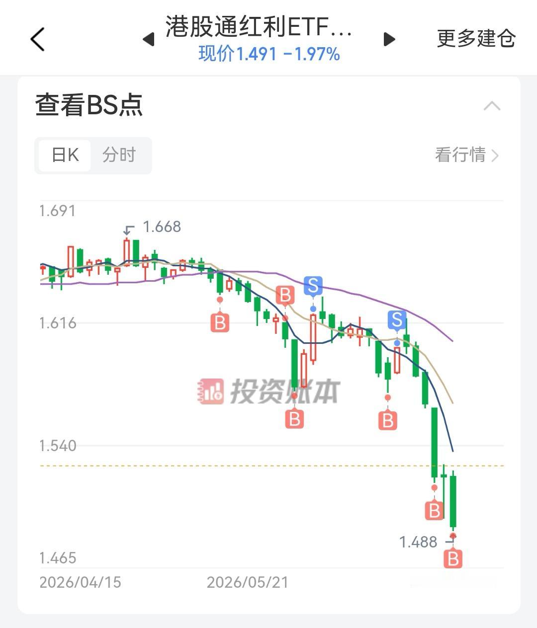 今年赚钱有点难啊，港股太水了，港股通红利ETF加仓，没有上杠杆，如果现在涨上去会