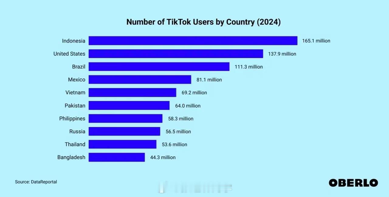 TikTok 全球用户最多的国家排行榜1. 印度尼西亚 1.651 亿2. 美国