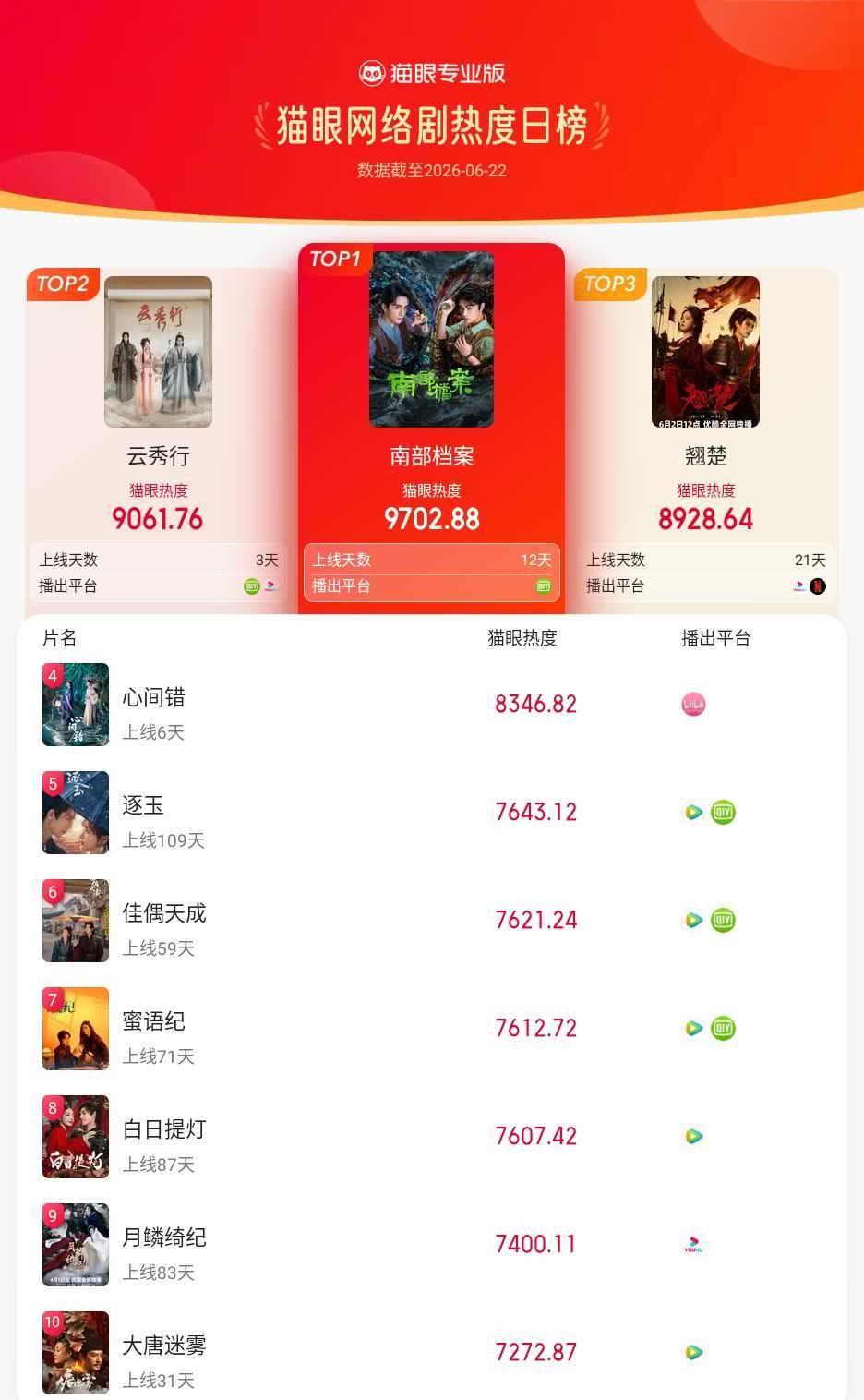 南部档案登猫眼网络剧热度榜TOP1 猫眼专业版榜单·6月22日网络剧TOP10 