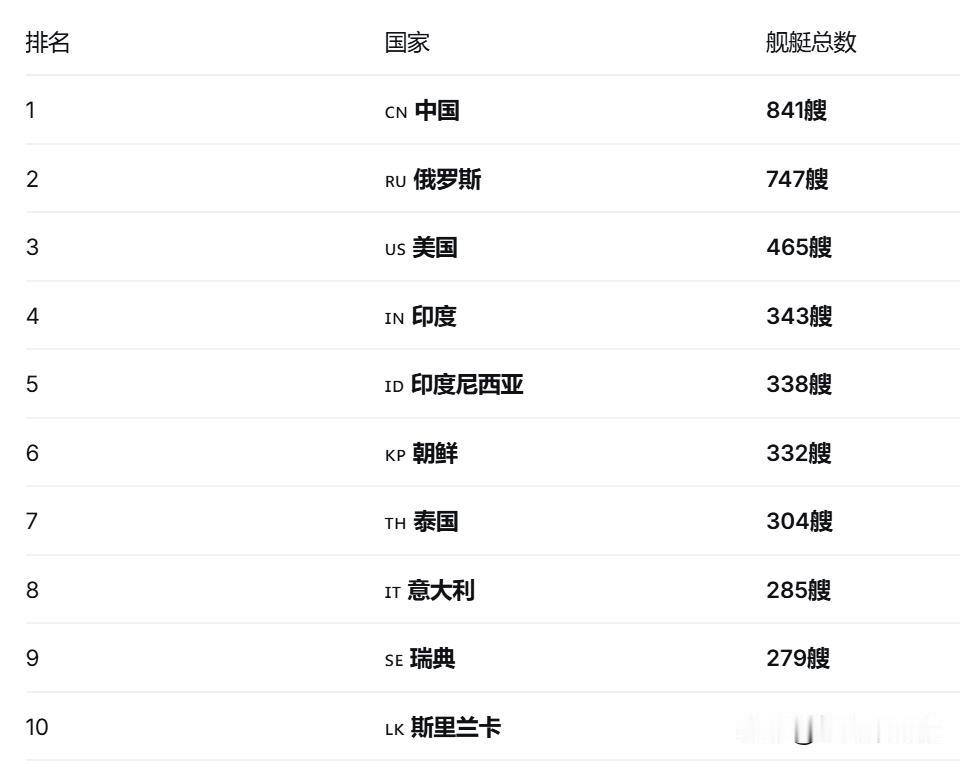2026年全球海军规模排名前10名单，中国第1