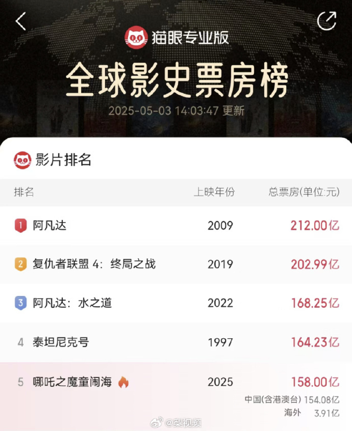 【#哪吒2破158亿了#】#哪吒2票房突破158亿# 5月3日，据网络平台数据，