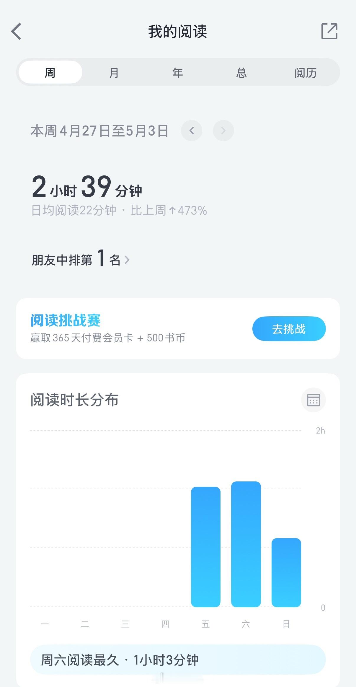 惊呆了惊的不是我的阅读时长是朋友里的第一（因为第一很久了，我怀疑这世上就没几个人