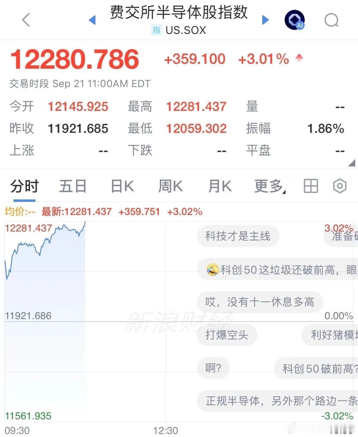 利好！美股半导体概念大涨！费城半导体指数大涨3%，半导体指数3倍做多大涨11%，