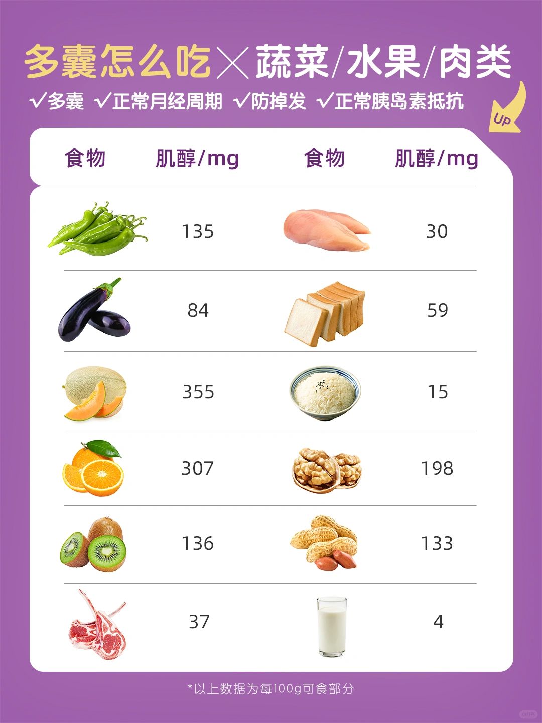 有益多囊🥬蔬菜｜水果｜肉类食材速查🔍