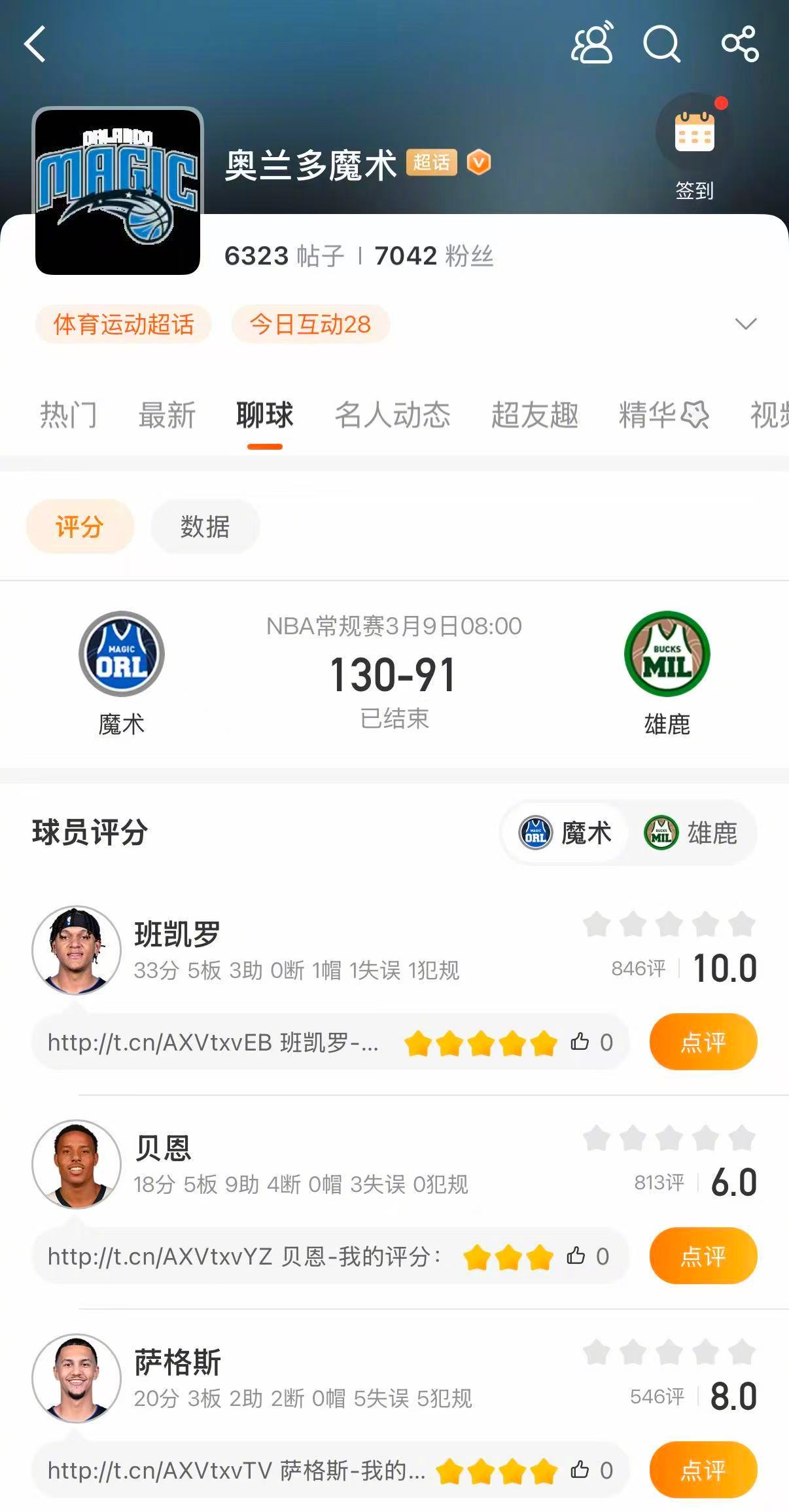 魔术战胜雄鹿 魔术130-91大胜雄鹿。班凯罗33分，萨格斯20分，贝恩18分。