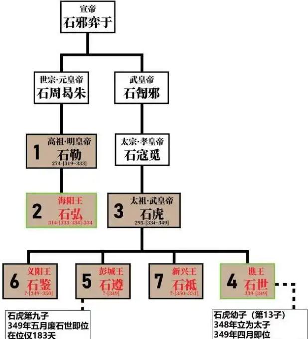 公元348年，石虎当着满朝文武和宫女的面，把亲儿子石宣当众活剐，但不解气，又挖了