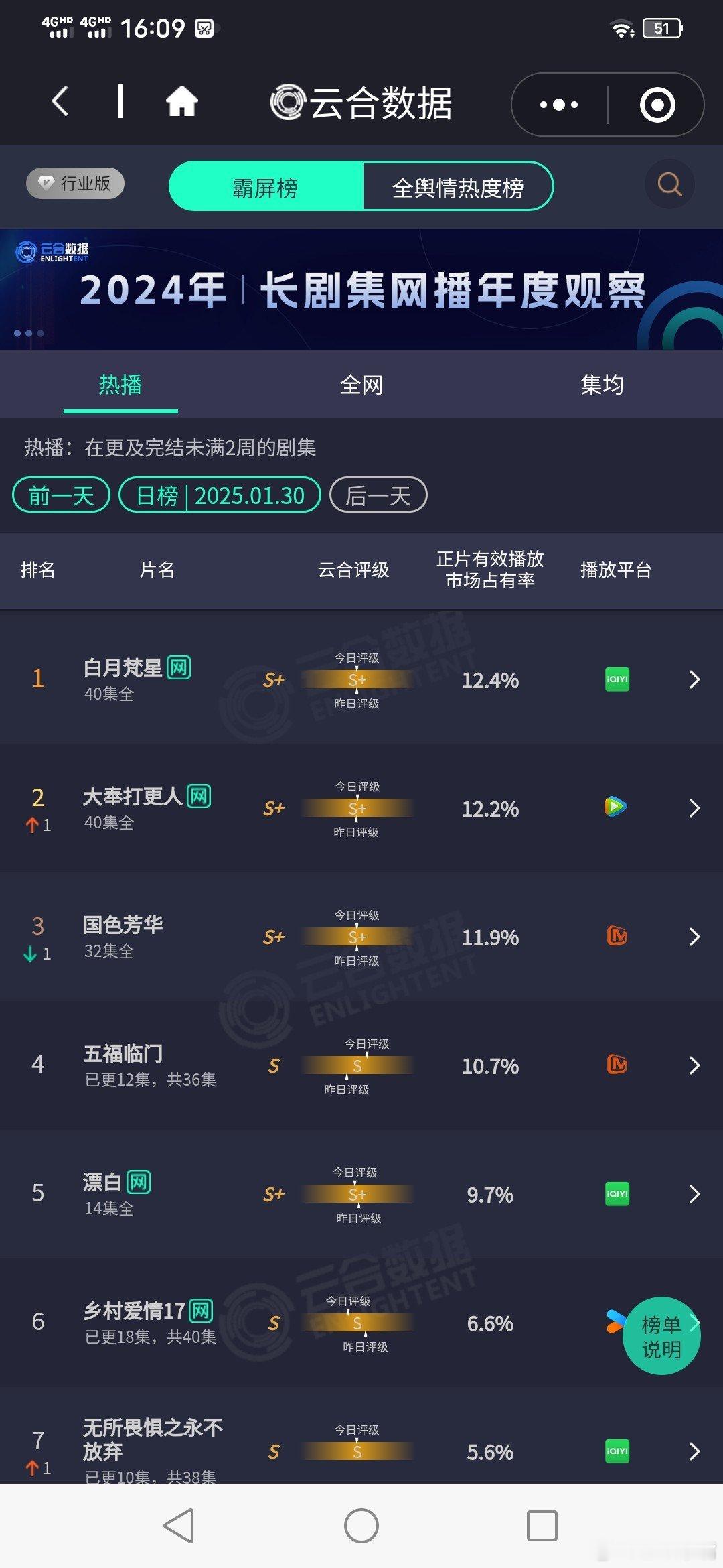 二刷国色芳华看懂的细节 1月30日云合播放量！《白月梵星》第一，《大奉打更人》第