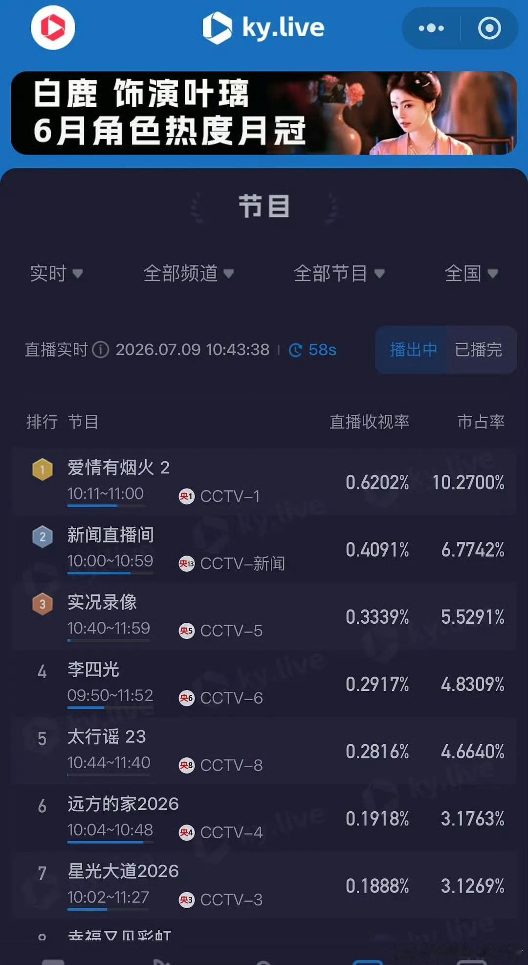 檀健次王楚然爱情有烟火今日上星央一，收视率再次登顶 