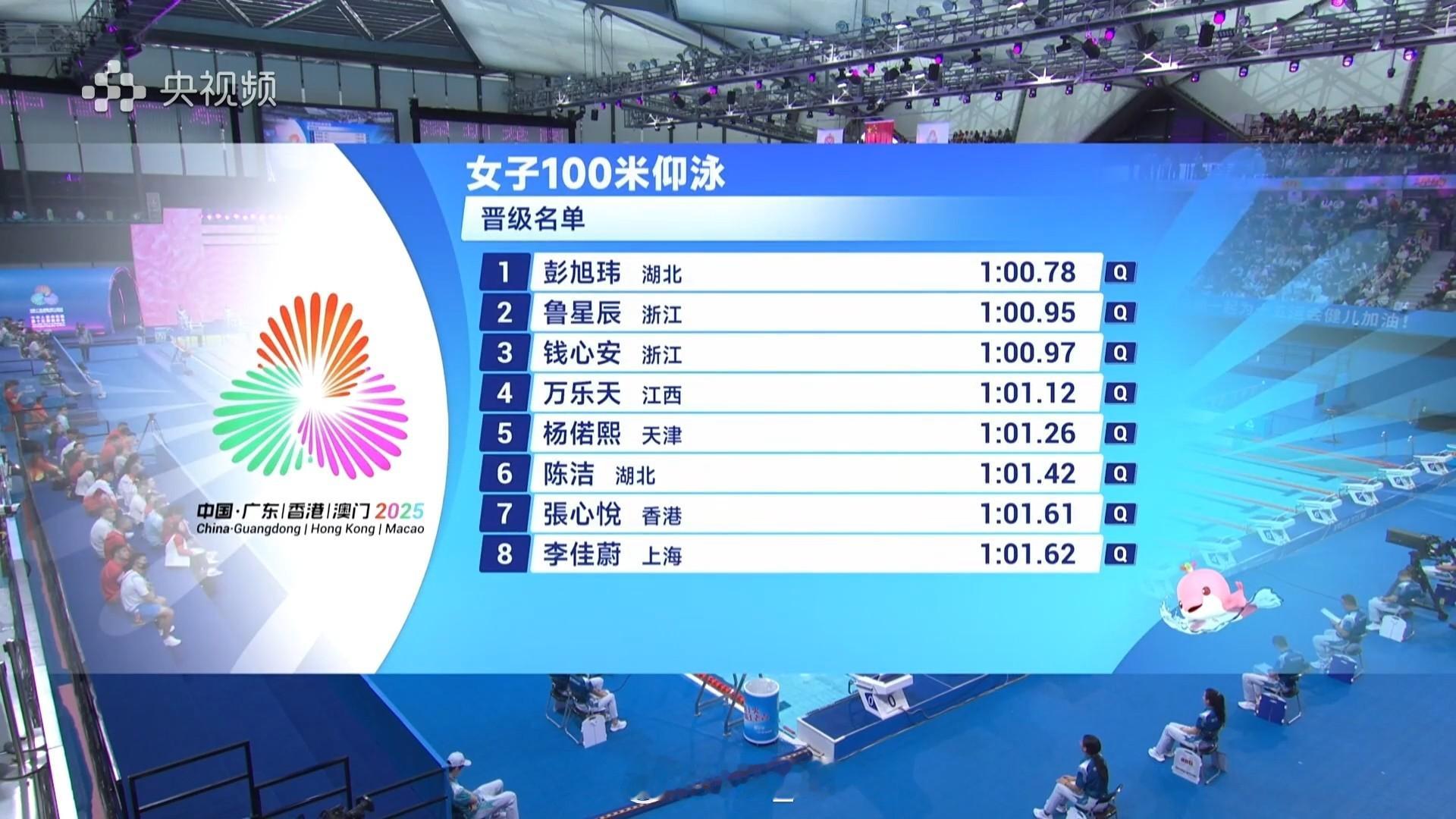 第十五届全国运动会 女100仰预赛彭旭玮 1:00.78鲁星辰 1:00.95钱