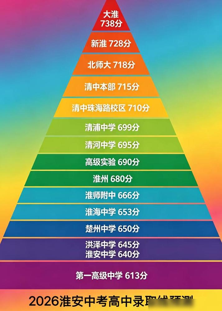 2026淮安市普通高中录取分数线预测，淮安市普通高中2026年已于近日发布普通高