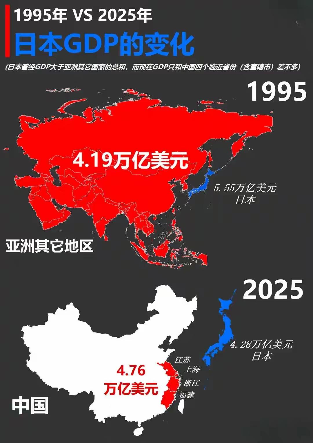 1995年日本的GDP为5.55万亿美元，比亚洲其它国家GDP的总和还多。
那时