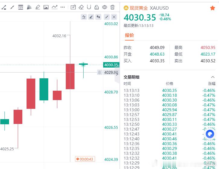 黄金现价参考：4030空，防守4036，目标百点 