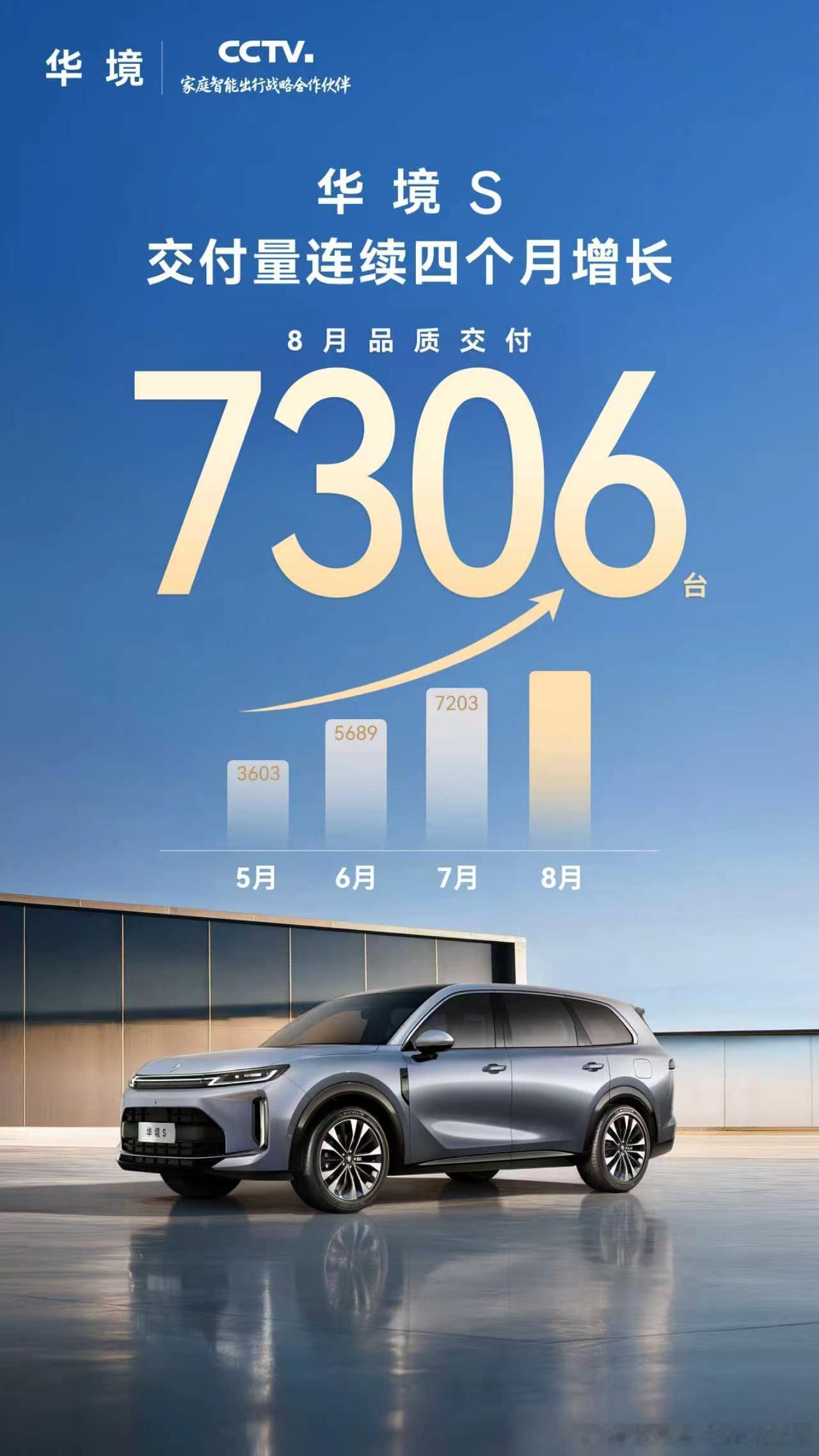 华境S 8月交付7306台交付量连续四个月稳步增长[庆祝]以品质铸口碑，以口碑促