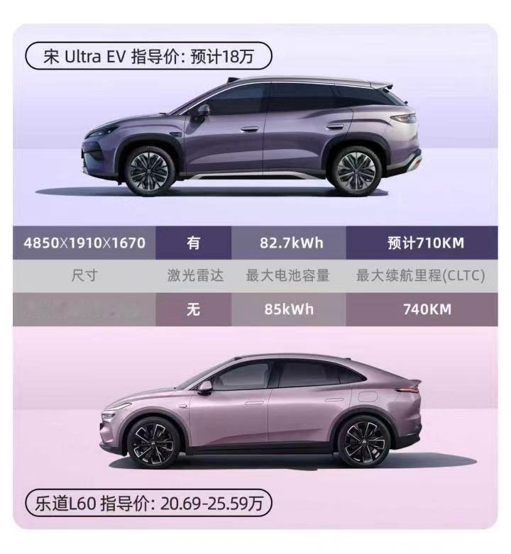 乐道L60上市以来一直是20万级纯电SUV的热门选手，配置足、关注度高。现在宋U