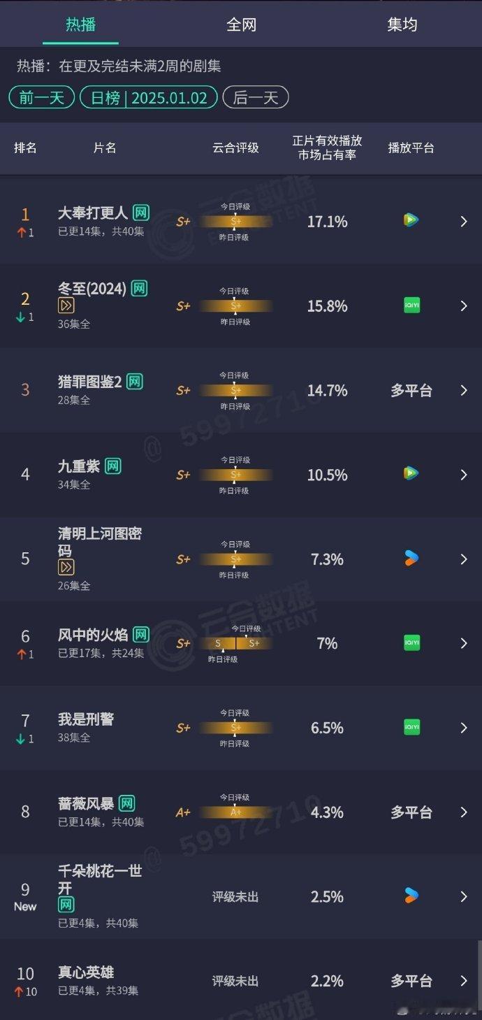 大奉打更人云合再度登顶  大奉打更人云合再登顶 云合数据又被《大奉打更人》刷新，