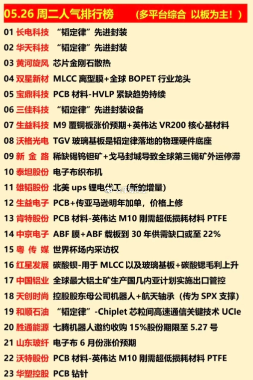 5.26盘前人气榜：韬定律全线霸榜，PCB+芯片散热成核心主线5月26日市场人气