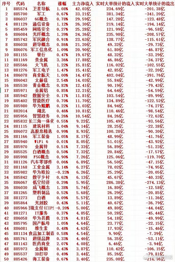 3月30号周一尾盘30分钟，主力资金“大幅抢筹的”行业名单一览！1 885574