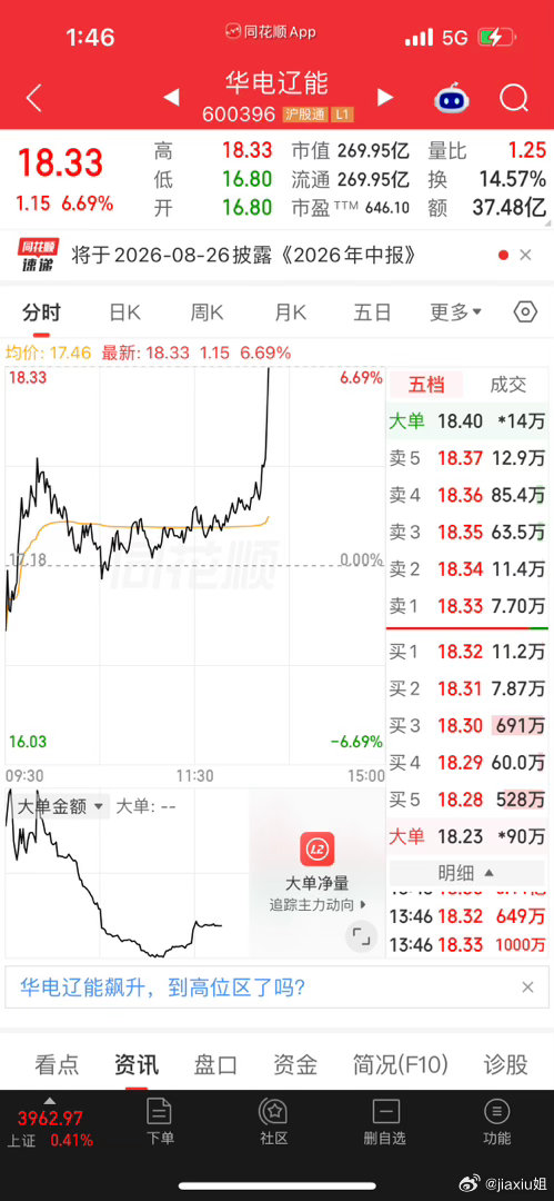 华电辽能，虽然我早上出局了，但是依旧恭喜还在里面坚守的朋友，这财就该你们发