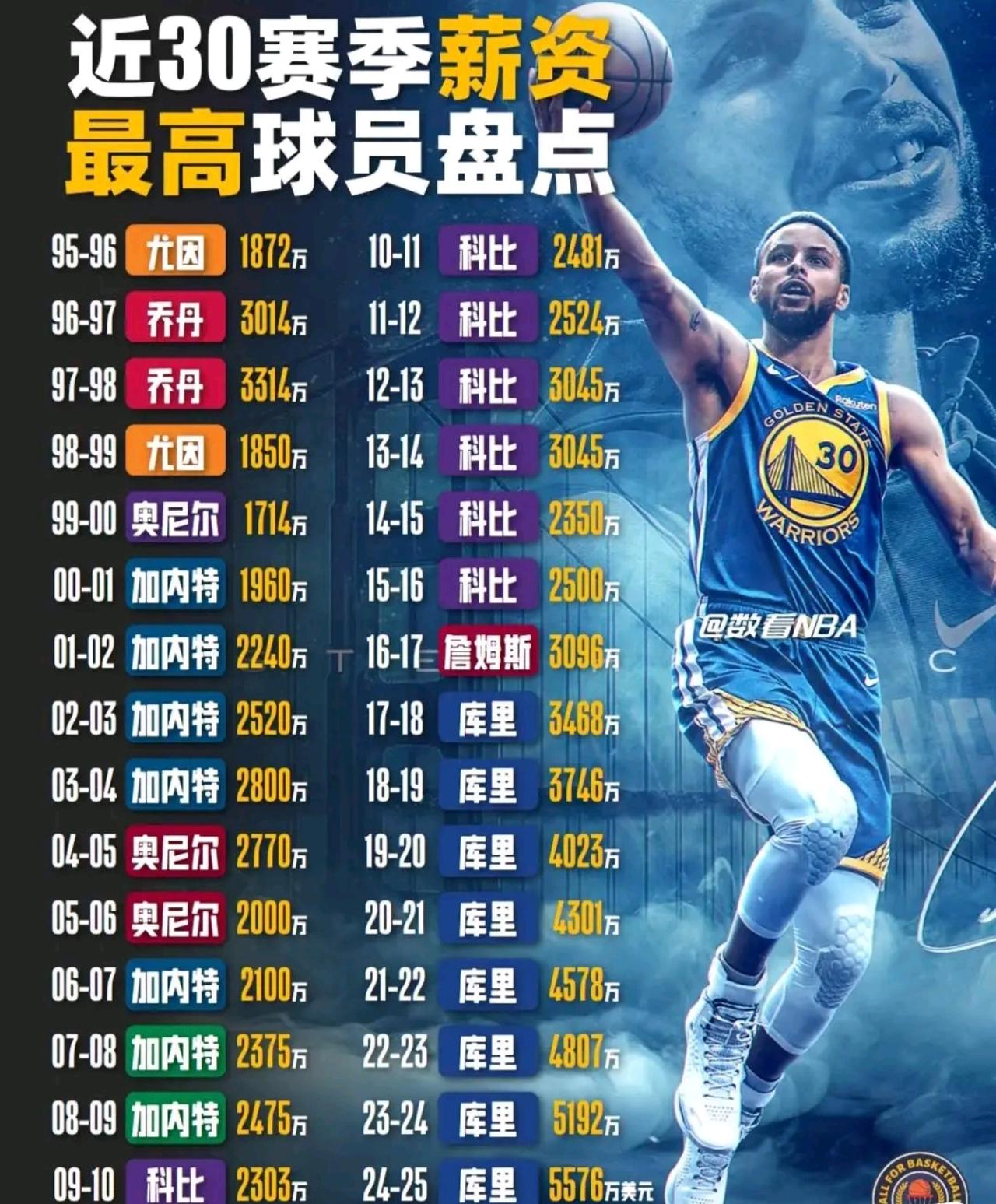 欧锦赛真强，字母哥在这么打下去，真的很难换到了。


字母哥打的太好了，但是对不