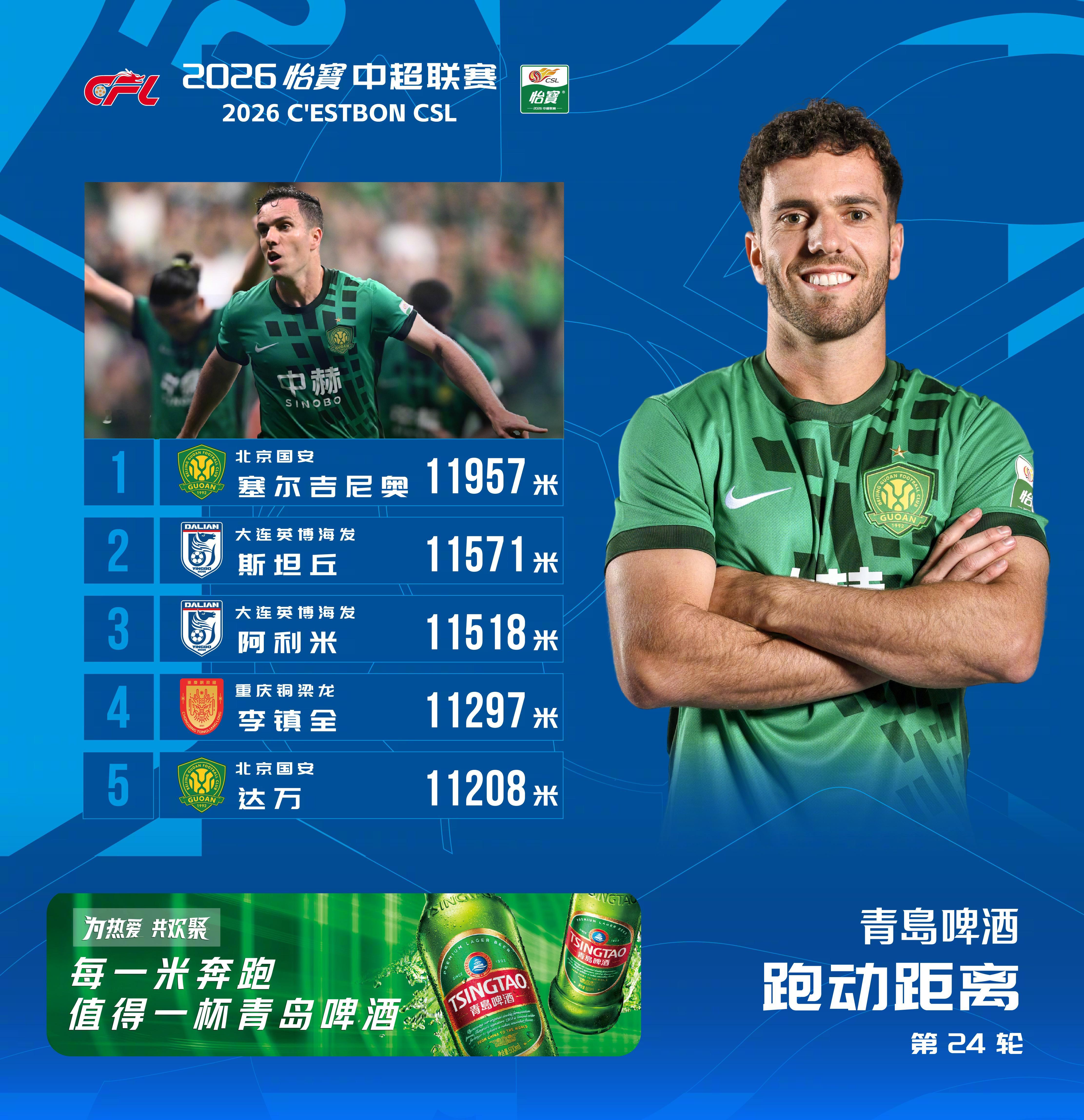 2026怡宝中超联赛 第24轮 跑动距离榜在对阵云南玉昆的比赛中，塞尔吉尼奥跑动