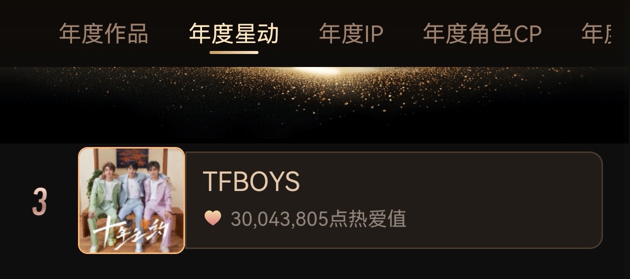 TFBOYS 2025超话大赏TOP3 一周达成3000w 超like1w以上 