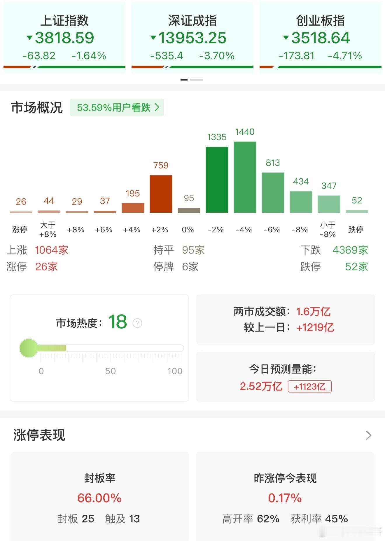 a股 【午评：创业板指半日跌4.71% 全市场超4300只个股下挫】7月17日，