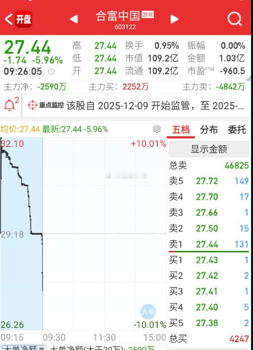 前两天的情绪助推器合富，昨晚续杯，今天直接开在深水，会加大分歧力度。 