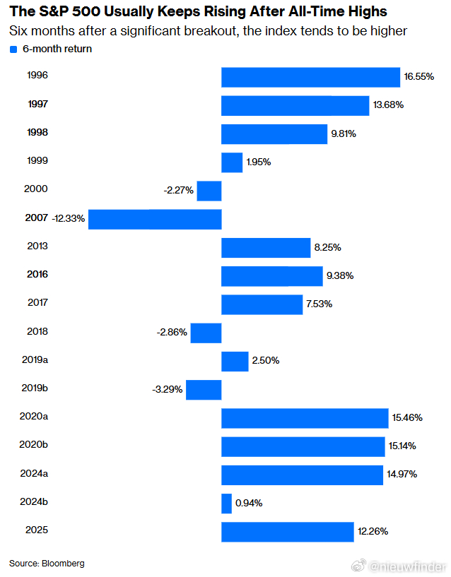 Bloomberg: The record high for the S&P 5
