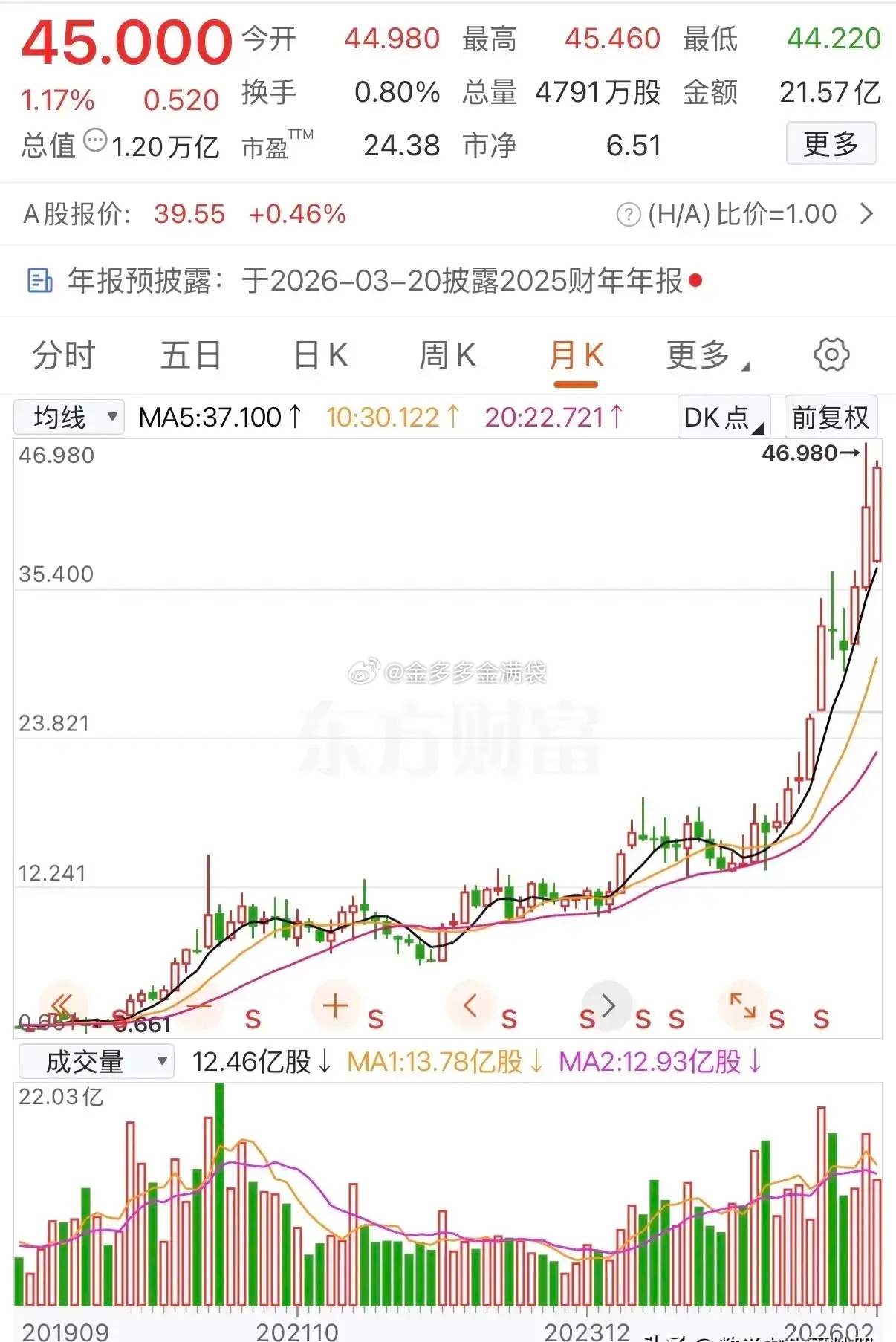 1元抄底10万股，如今股价飙至45元，这波操作堪称教科书级！一位网友在股价1元时
