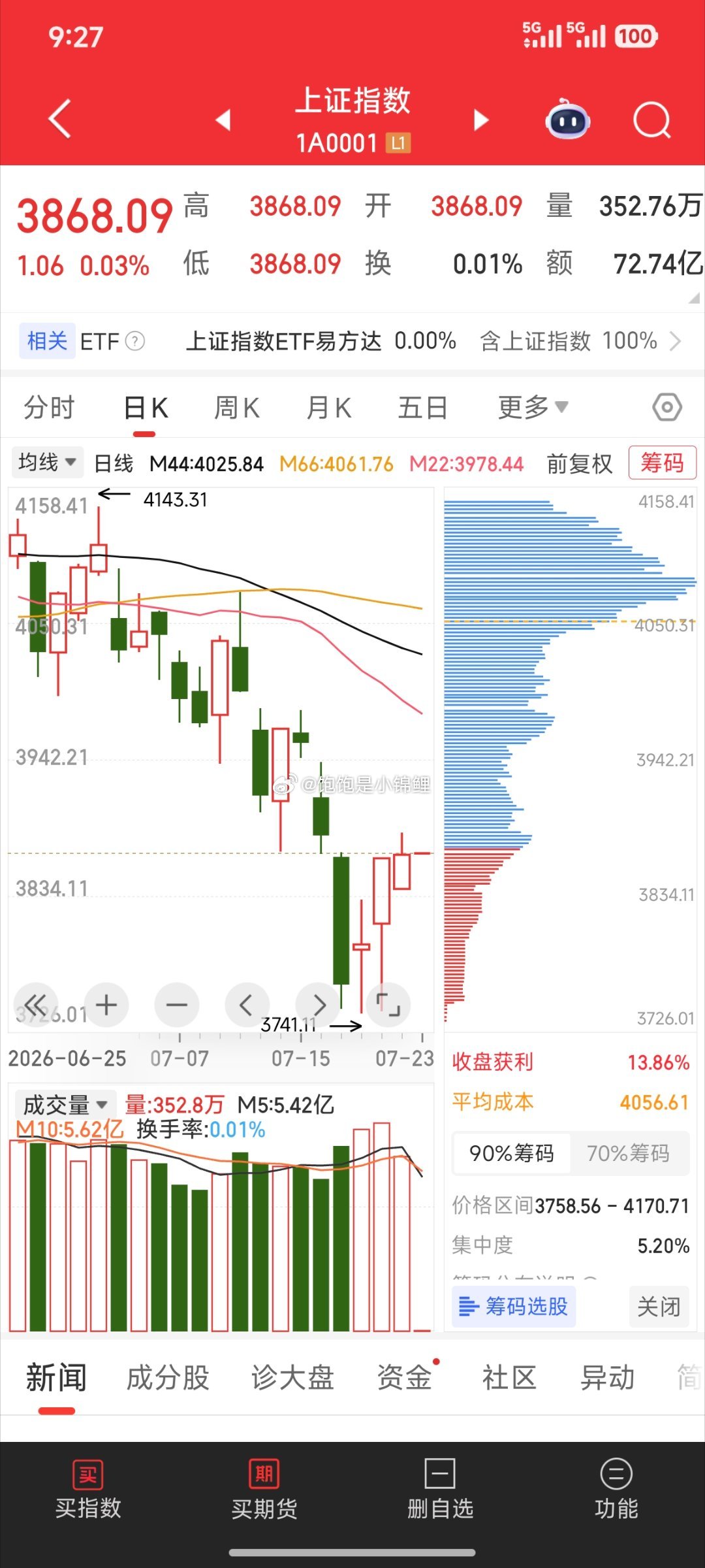 平开，这还有点难受了，先等探底出下引线股票