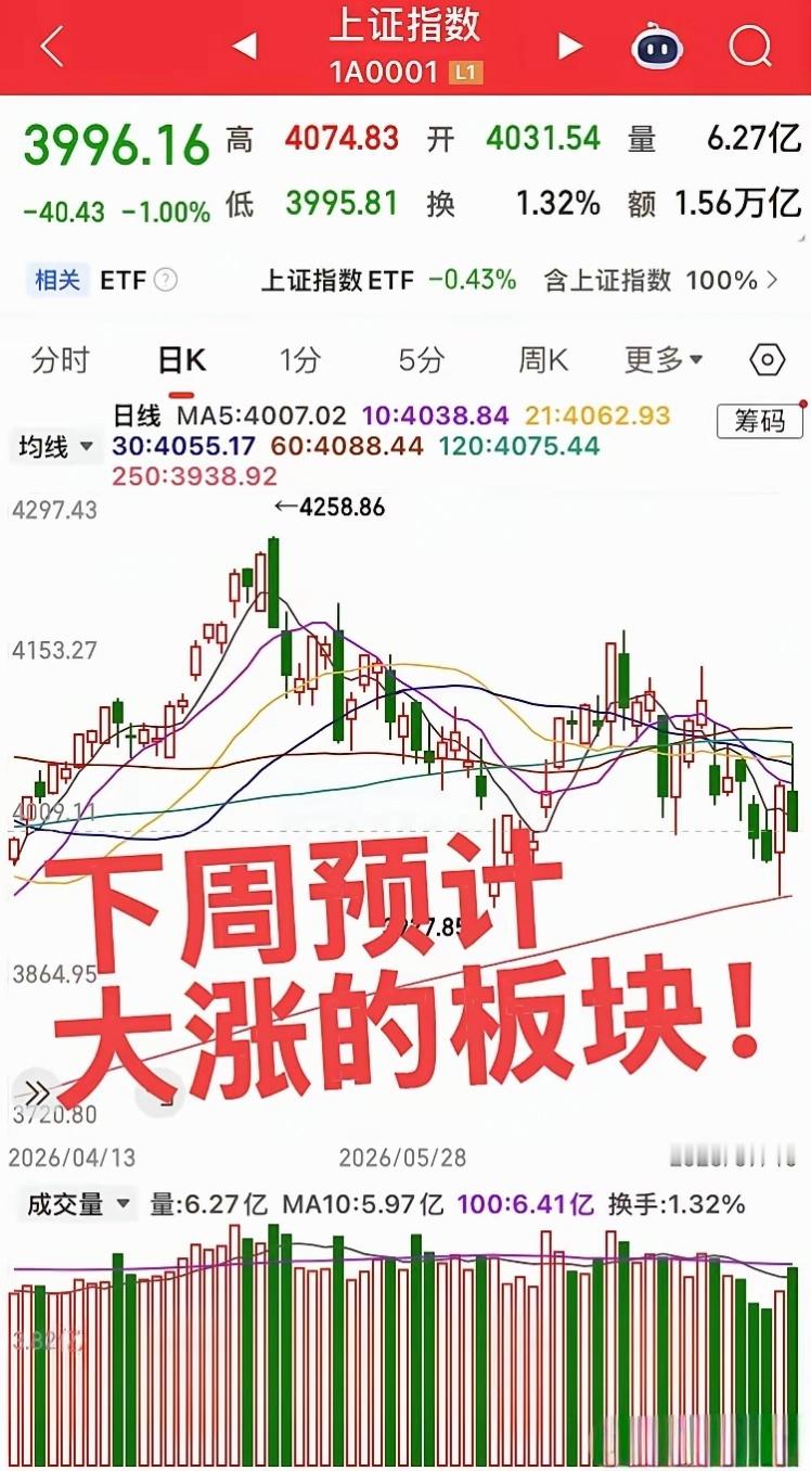 下周预计大涨的板块！周五疯狂下杀，大科技垂垂老矣！新板块蠢蠢欲动，下周预计大涨的