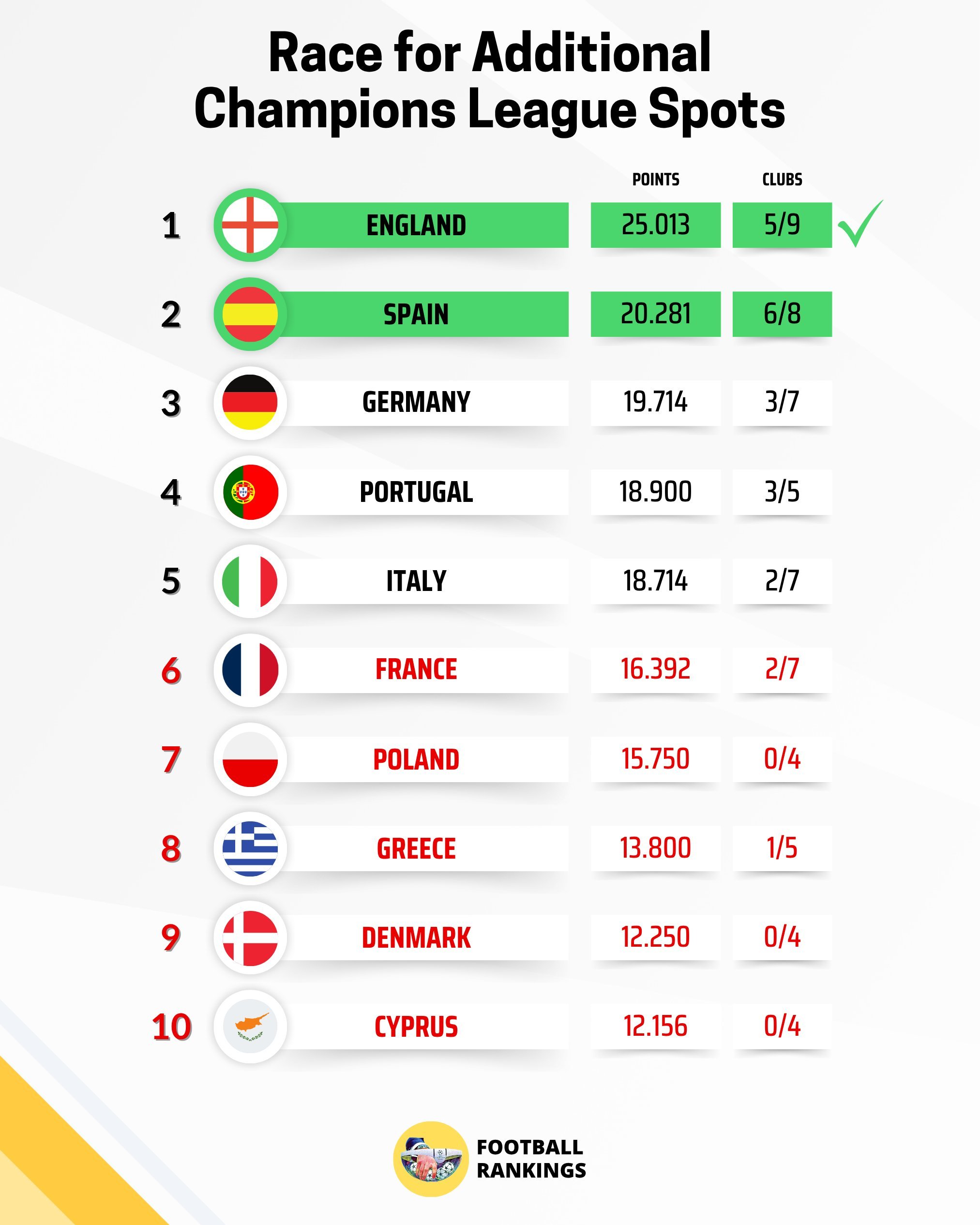 英超联赛完全锁定五个欧冠席位前五就可以了英超欧冠