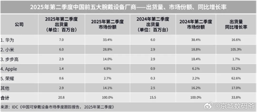 中国Q2腕带出货2080万台，华为全球登顶[good][good][good]根