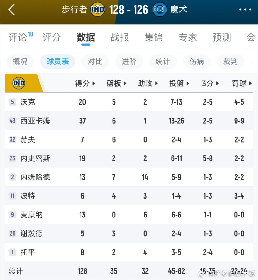 西亚卡姆制胜封盖，步行者客场128-126战胜魔术，结束16连败！后天上午7点，