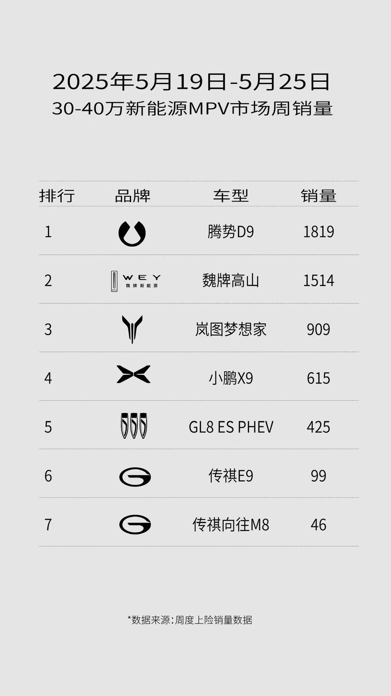 魏牌全新高山以1514辆的成绩稳居周销量第二名，MPV市场里相当厉害的黑马，站稳