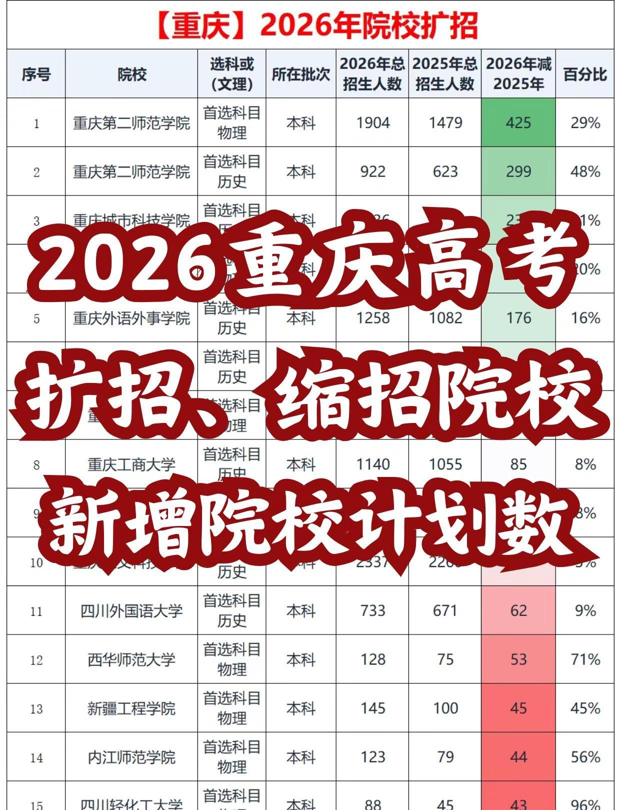 🌟 2026年重庆高考扩招、缩招院校揭秘！🌟 2026年重庆高考的招生计划已
