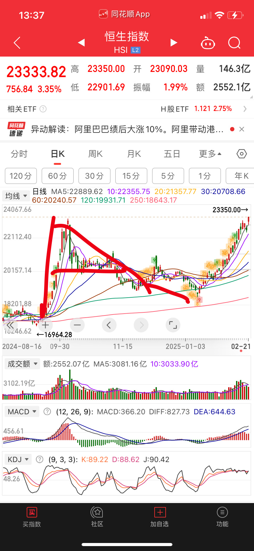 恒生等不到调整了，本来昨天想能回踩个二浪去买了做第三浪。昨晚一个阿里巴巴利好今天