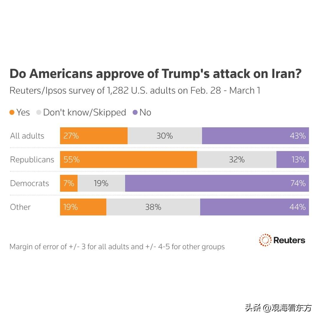 路透社的民调显示，只有四分之一的美国人赞成美国击毙伊朗领导人的行动。约一半的受访