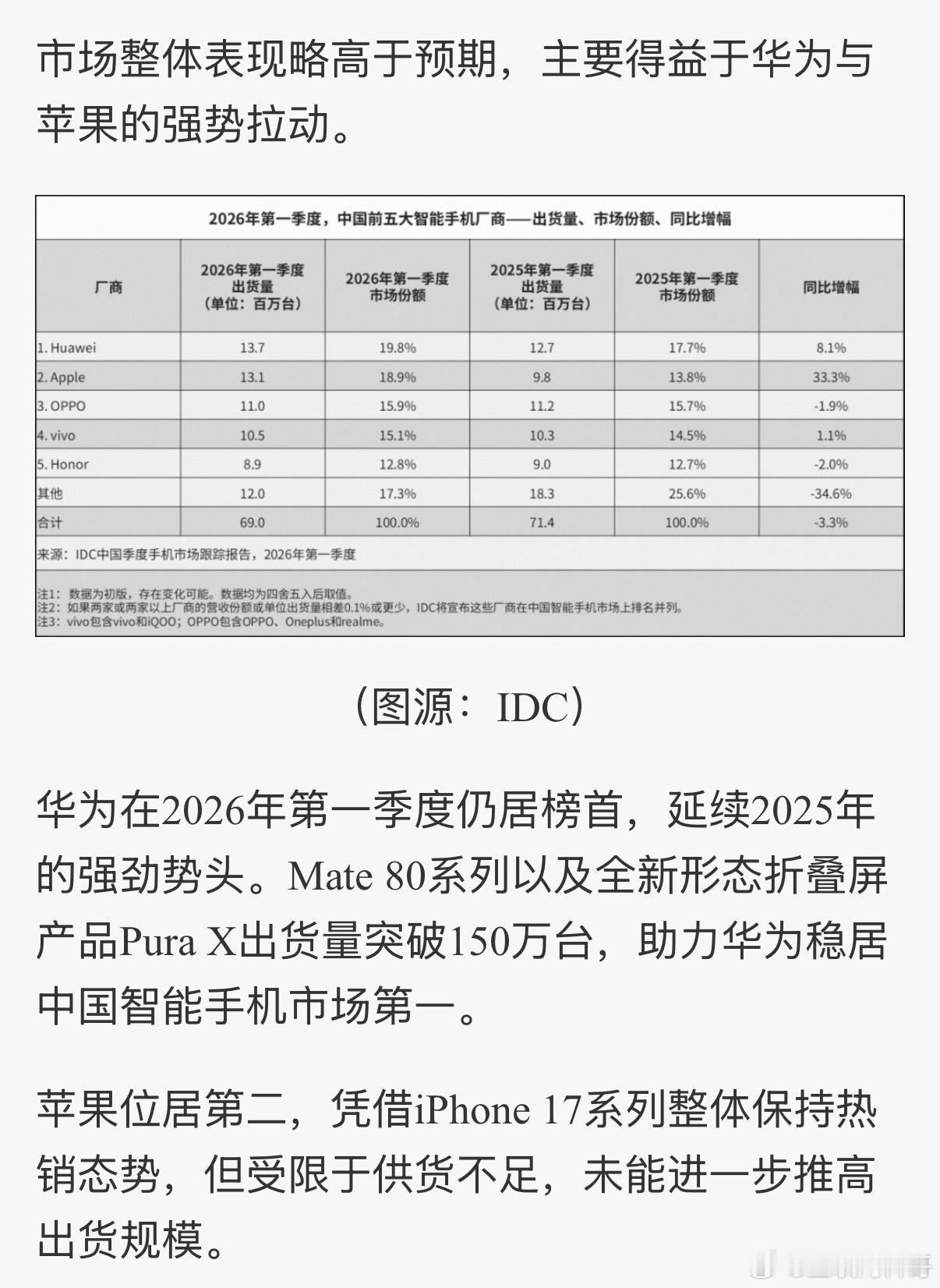 华为登顶第一！2026年Q1国内手机销量，竞争太残暴了！对有些友商太残忍了！1.