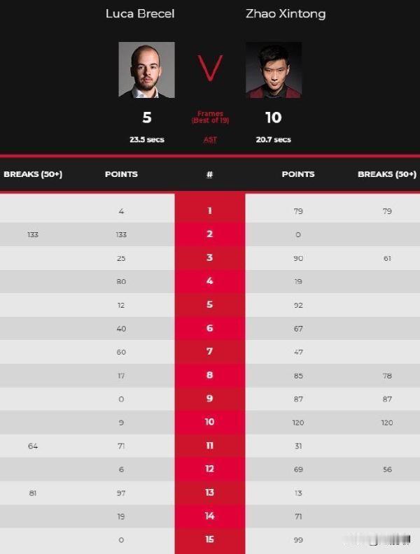 赵心童4次打进决赛，从来没有陷入比分紧咬的苦战状态，每次都能大比分获胜。10：5