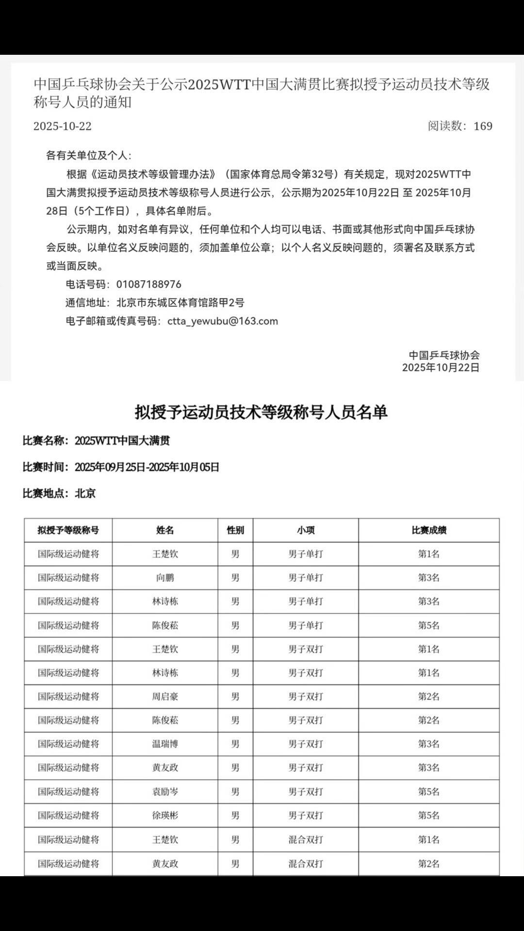 王楚钦一口气，单打/双打/混双三个第一，拿到三个国际运动健将，这可是顶流！
这些