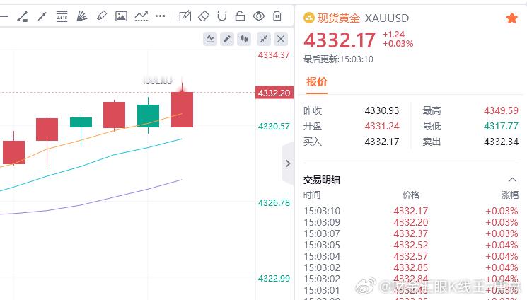 黄金现价参考：4332空，防守4338，目标百点 