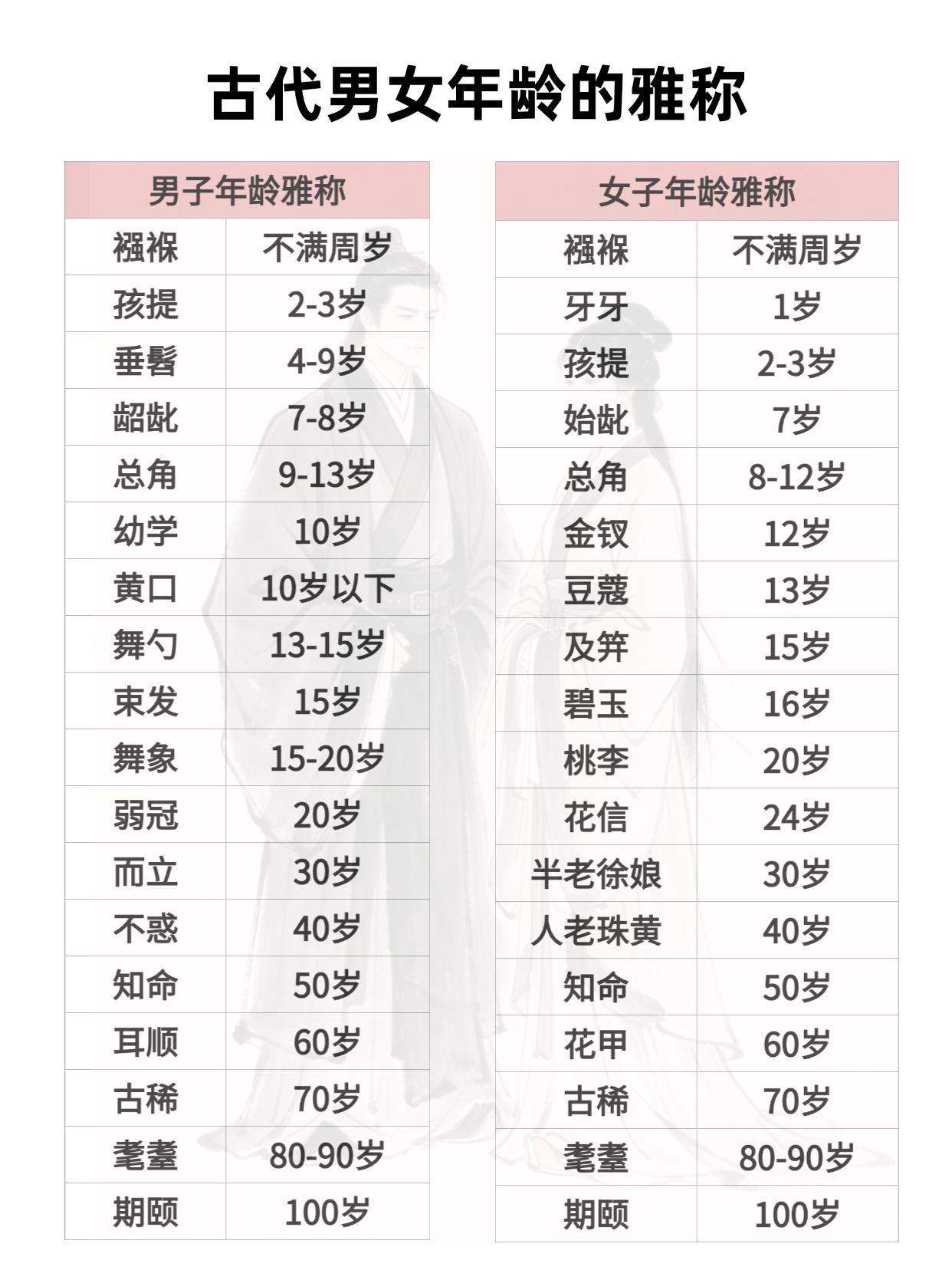 古代男女年龄的雅称。