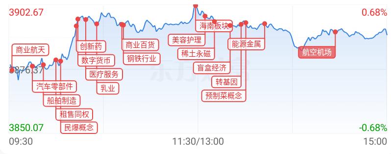 消费越走越好，留意机会。
商业航天，进入震荡期
可控核聚变，是潜力板块
智能驾驶