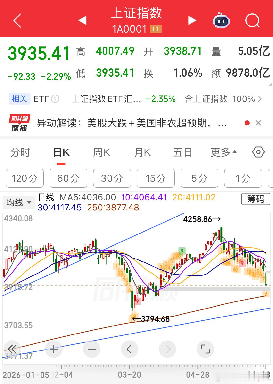 明天抄底下周清仓今年行情结束了知悉 