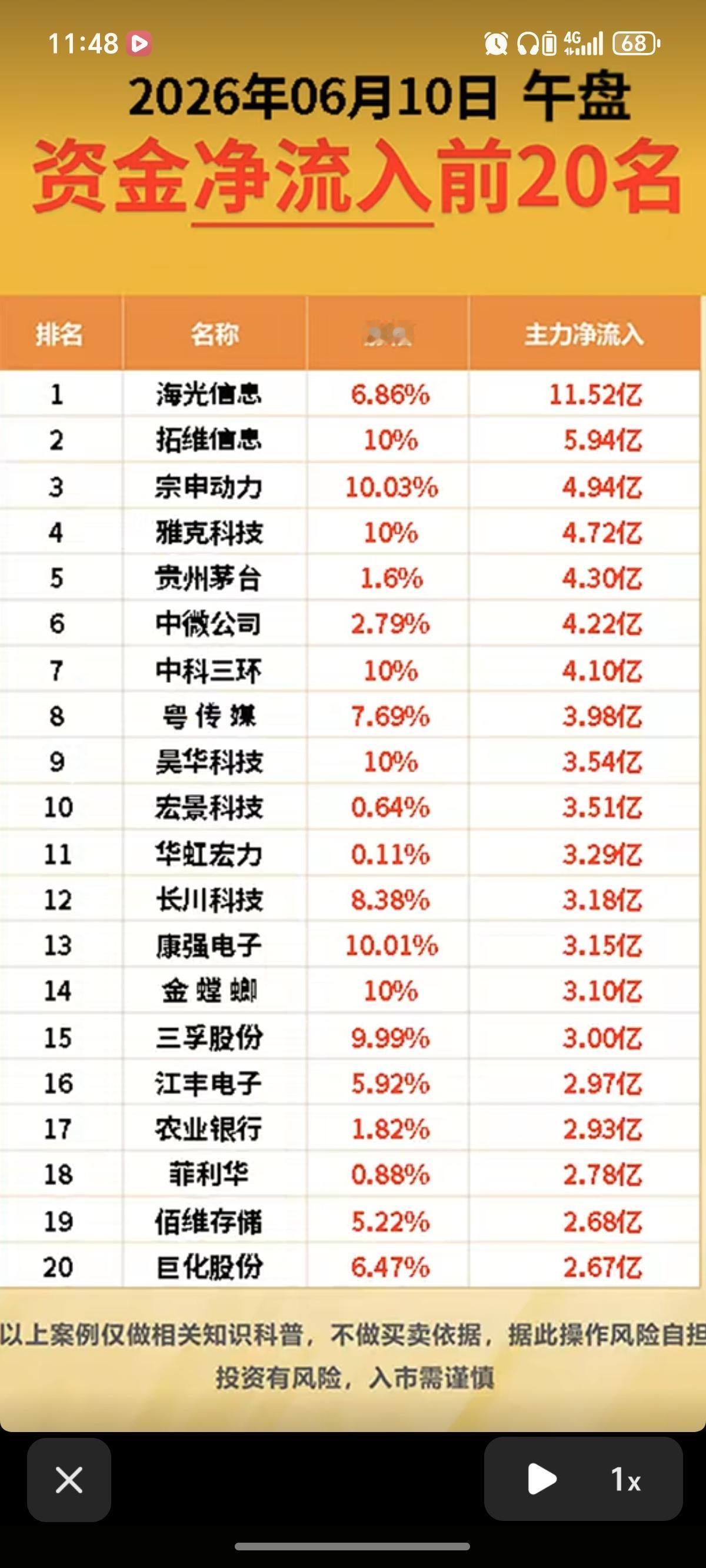 6.10周三  主力大资金  抢筹出逃个股榜TOP20！

资金抢筹：
光刻胶光