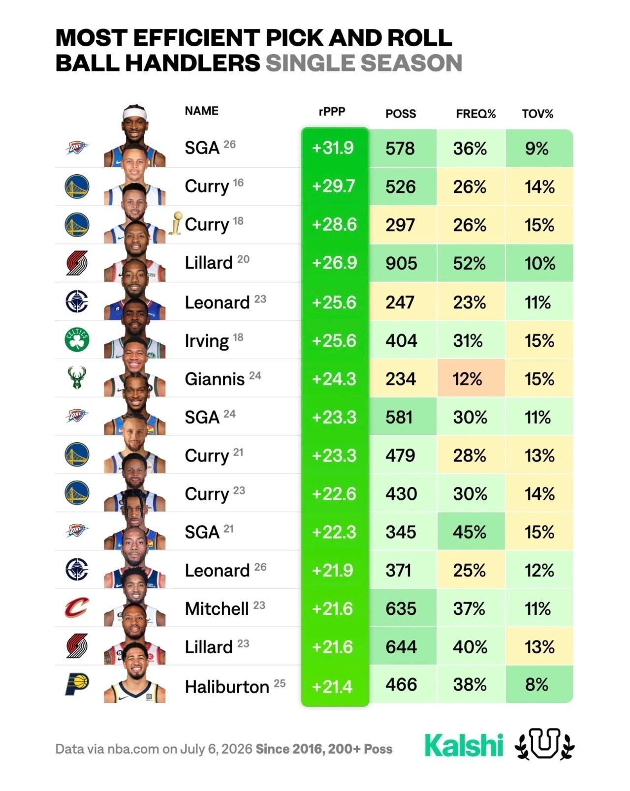 最近十年NBA单赛季挡拆持球进攻最高效表现，上赛季的亚历山大相对每回合得分贡献+